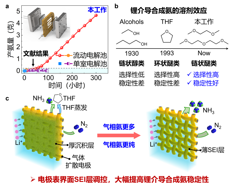 产氨量再创新纪录，科学家将合成氨稳定时间提高30倍，300小时生成4.6克氨，可用于氢能储备。